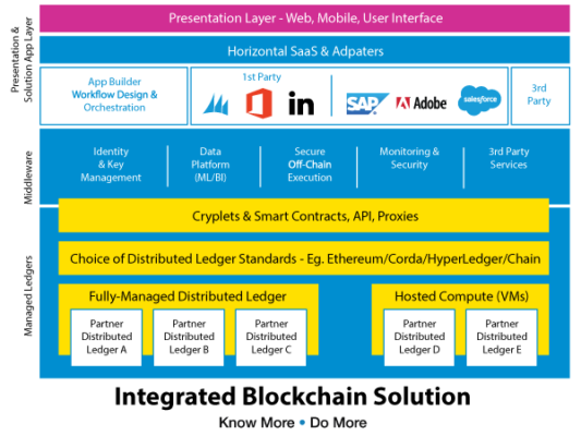 Integrated Blockchain Solution Graphic