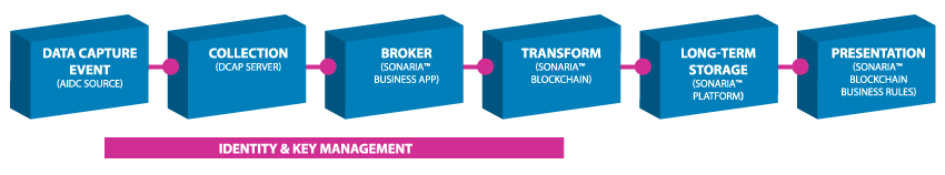 Sonaria Identity and Key Management Graphic