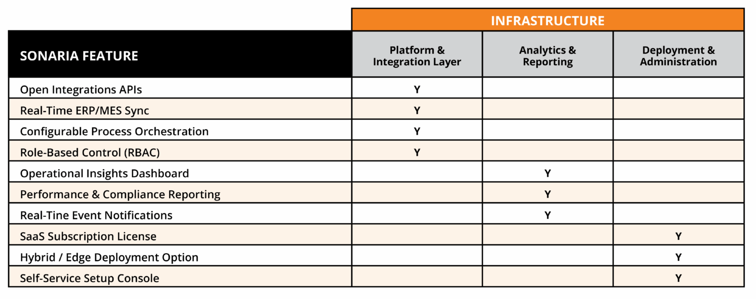 Sonaria Back-End Features Chart